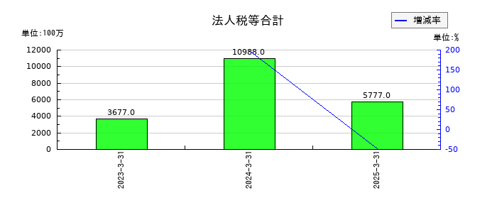 ソシオネクストの法人税等合計の推移