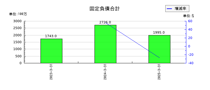 ソシオネクストの固定負債合計の推移