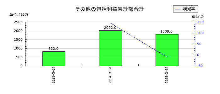 ソシオネクストのその他の包括利益累計額合計の推移
