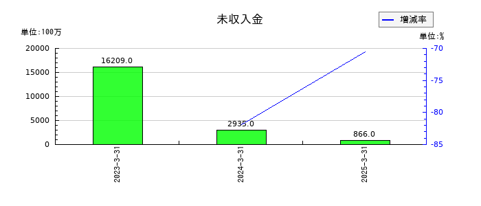 ソシオネクストの未収入金の推移