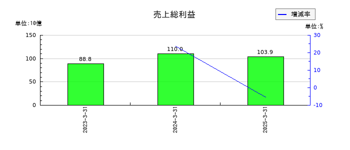 ソシオネクストの売上総利益の推移