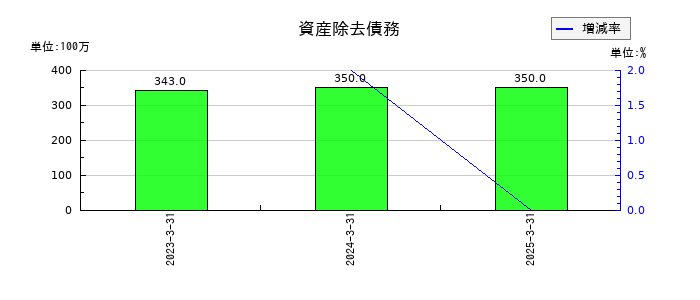 ソシオネクストの資産除去債務の推移