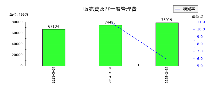 ソシオネクストの販売費及び一般管理費の推移
