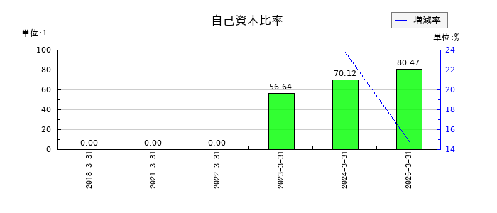 ソシオネクストの自己資本比率の推移