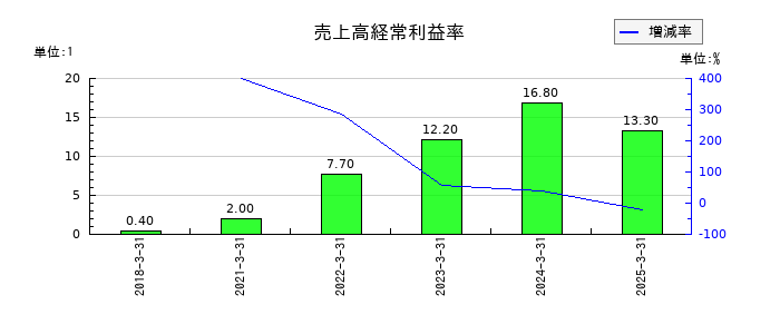 ソシオネクストの売上高経常利益率の推移