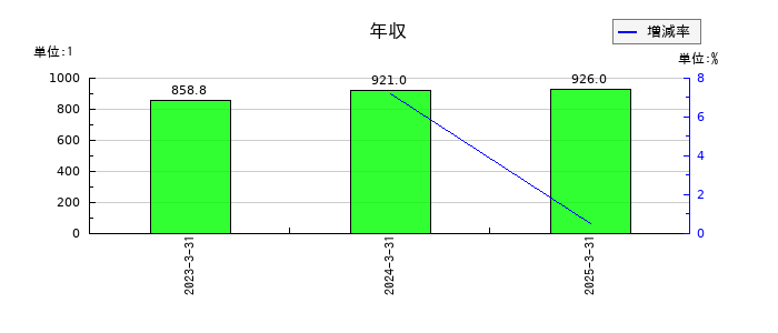 ソシオネクストの年収の推移