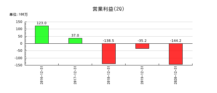 リファインバースの第2四半期の営業利益推移