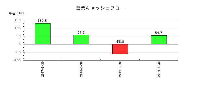リファインバースの営業キャッシュフロー推移