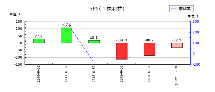 リファインバースのEPS(一株当たりの利益)推移