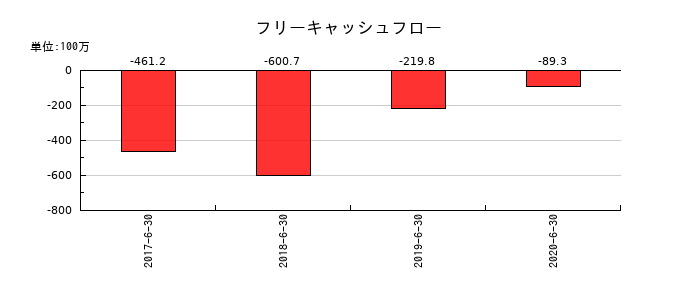 リファインバースのフリーキャッシュフロー推移