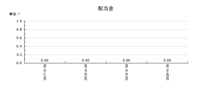 リファインバースの年間配当金推移