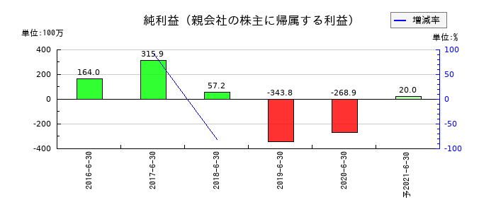 リファインバースの通期の純利益推移