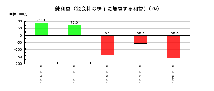 リファインバースの第2四半期の純利益推移