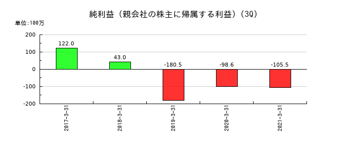 リファインバースの第3四半期の純利益推移