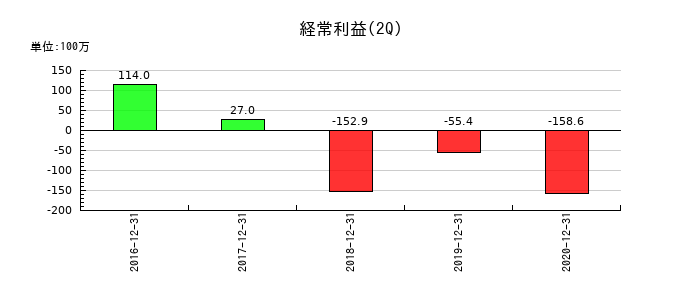 リファインバースの第2四半期の経常利益推移