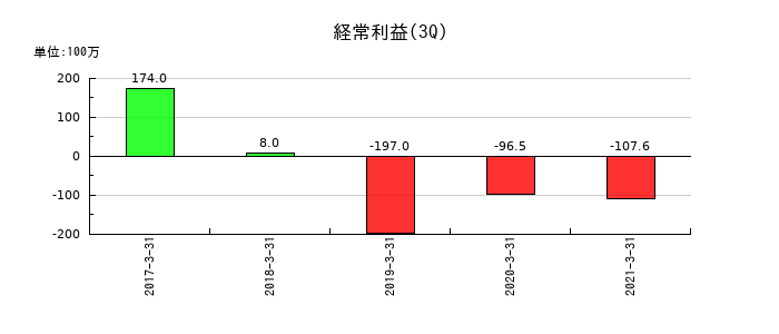 リファインバースの第3四半期の経常利益推移