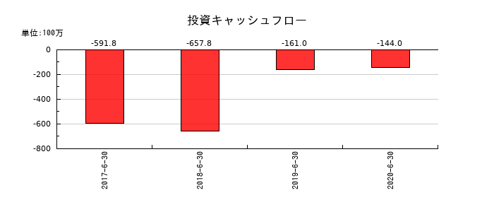リファインバースの投資キャッシュフロー推移