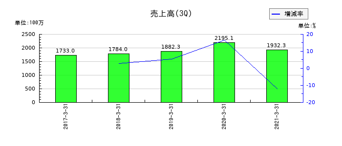 リファインバースの第3四半期の売上高推移