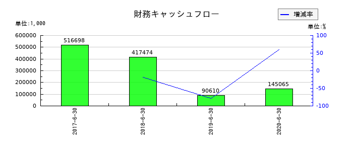 リファインバースの財務キャッシュフロー推移