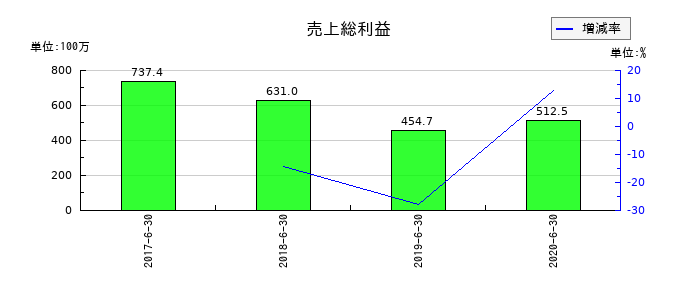 リファインバースの売上総利益の推移