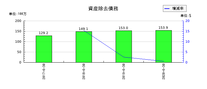 リファインバースの資産除去債務の推移