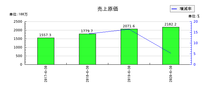 リファインバースの売上原価の推移