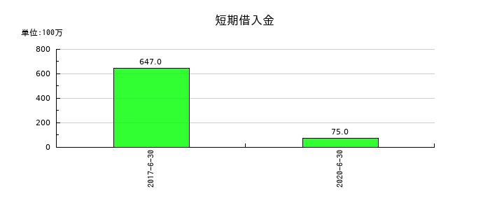 リファインバースの短期借入金の推移