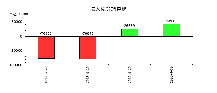 リファインバースの法人税等調整額の推移