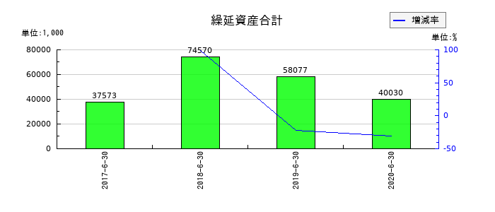 リファインバースの繰延資産合計の推移