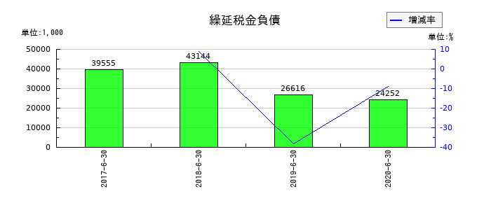リファインバースの繰延税金負債の推移