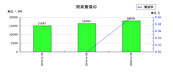 リファインバースの開業費償却の推移