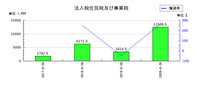 リファインバースの法人税住民税及び事業税の推移