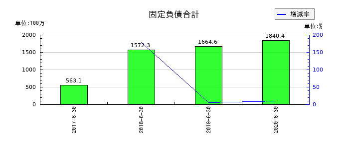 リファインバースの固定負債合計の推移