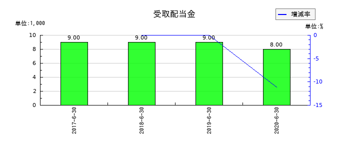 リファインバースの受取配当金の推移