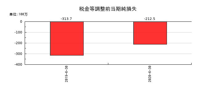 リファインバースの税金等調整前当期純損失の推移