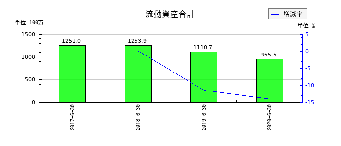 リファインバースの流動資産合計の推移