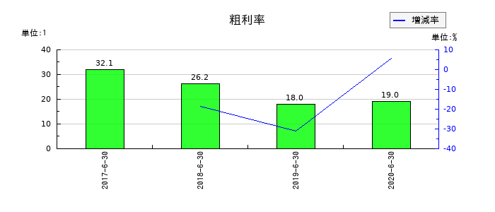 リファインバースの粗利率の推移