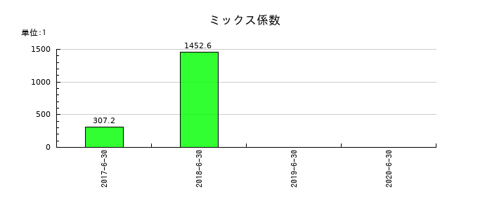 リファインバースのミックス係数の推移