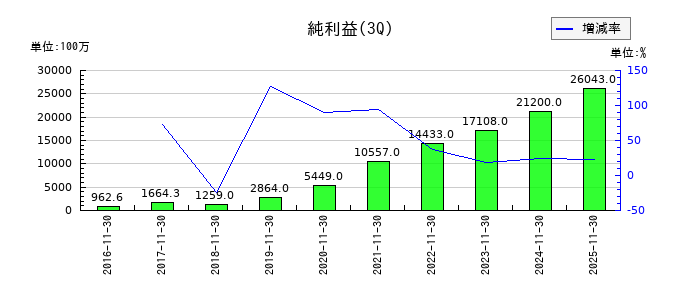 ベイカレントの第3四半期の純利益推移