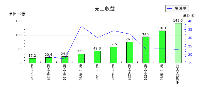 ベイカレントの通期の売上高推移
