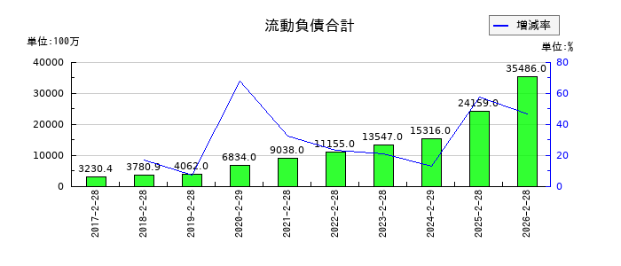 ベイカレントの流動負債合計の推移
