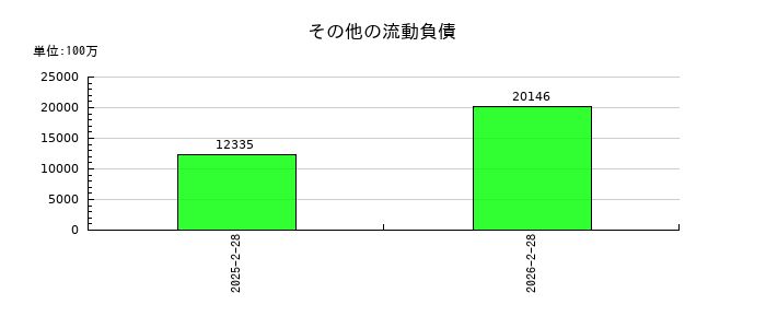 ベイカレントのその他の流動負債の推移