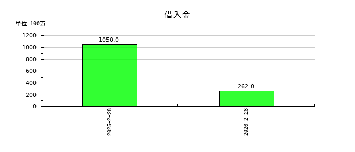 ベイカレントの借入金の推移