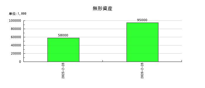ベイカレントの無形資産の推移