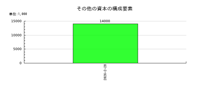 ベイカレントのその他の資本の構成要素の推移