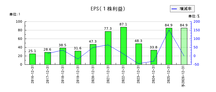 Ｏｒｃｈｅｓｔｒａ　ＨｏｌｄｉｎｇｓのEPS(一株当たりの利益)推移