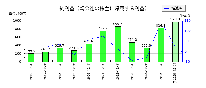 Ｏｒｃｈｅｓｔｒａ　Ｈｏｌｄｉｎｇｓの通期の純利益推移