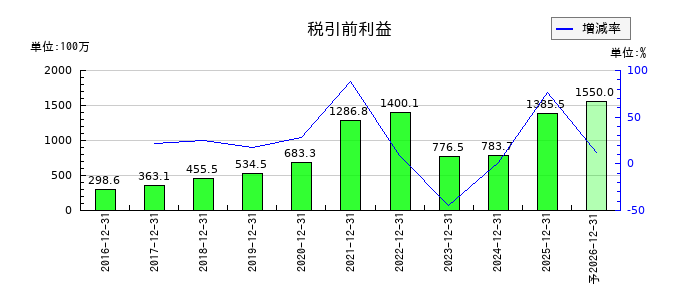 Ｏｒｃｈｅｓｔｒａ　Ｈｏｌｄｉｎｇｓの通期の経常利益推移