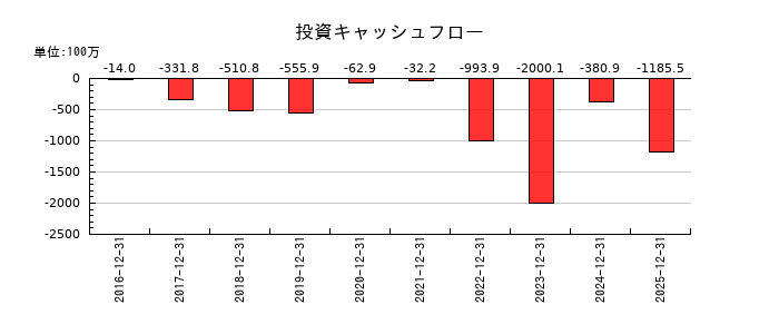 Ｏｒｃｈｅｓｔｒａ　Ｈｏｌｄｉｎｇｓの投資キャッシュフロー推移