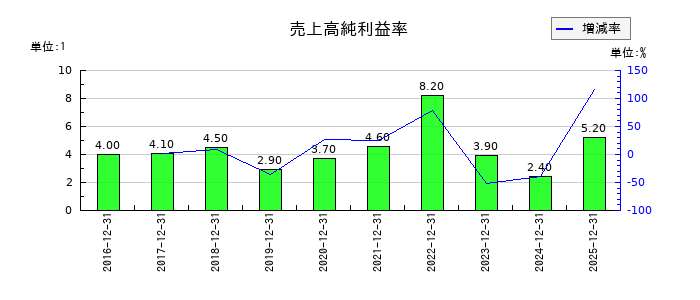 Ｏｒｃｈｅｓｔｒａ　Ｈｏｌｄｉｎｇｓの売上高純利益率の推移